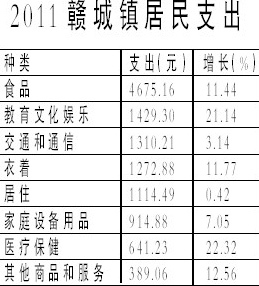 华西村人均收入_2018赣州人均消费(2)