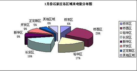 1月新浪乐居百度乐居400电话营销报告发布