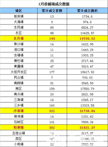 2012年1月中山楼市网签2062套 环比暴跌64%