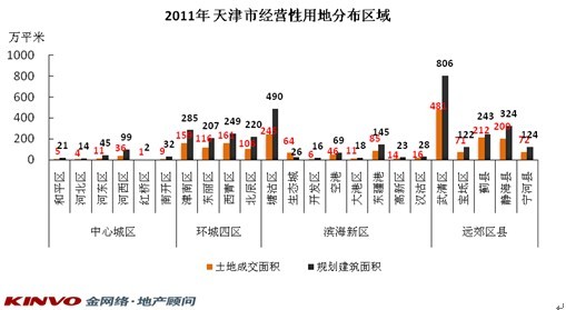 2011年天津市经营性用地分布区域 2011年天津市经营性用地分布区域