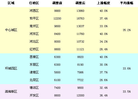 通住宅指导价格再次上调 涉及房屋交易税费减