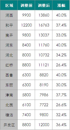 天津调整普通住宅指导价格 天津调整普通住宅指导价格