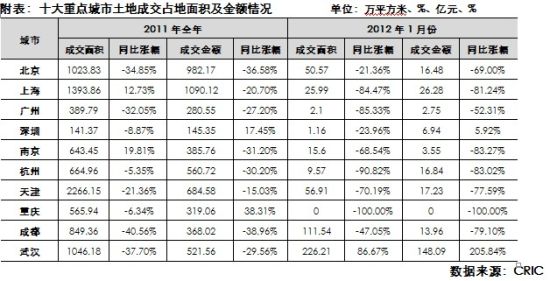 城市土地利用类型_一线城市土地收入缩水(2)