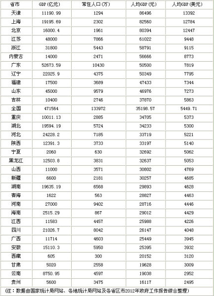 25省人均GDP超4000美元 天津人均全国最高