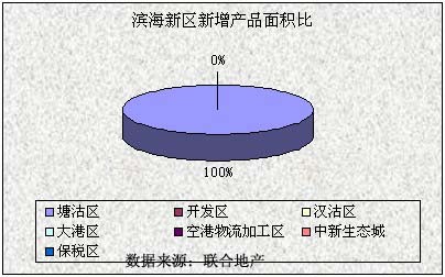 滨海新区新增产品面积比 滨海新区新增产品面积比