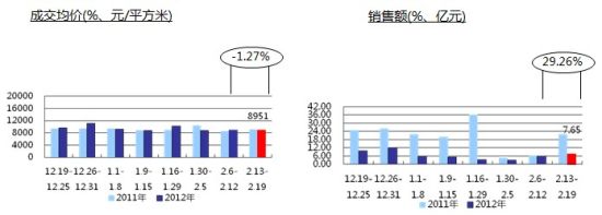 商品住宅成交均价与销售总额情况 商品住宅成交均价与销售总额情况