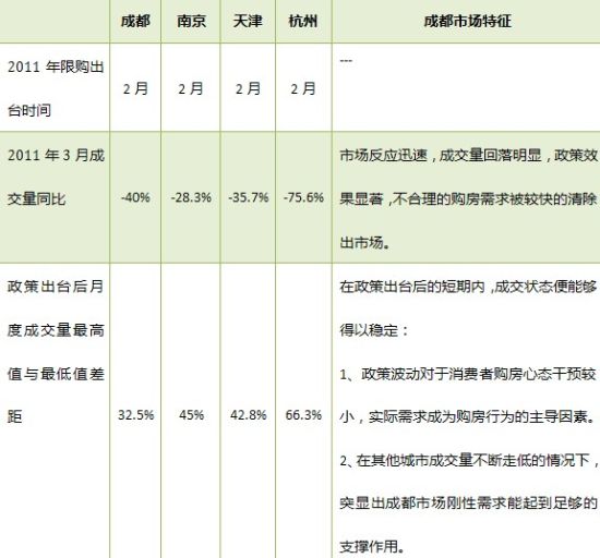 成都与主要城市二手房市场发展趋势对比分析_