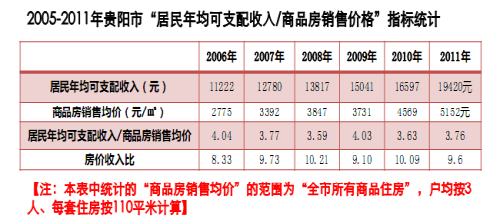 贵阳房价
