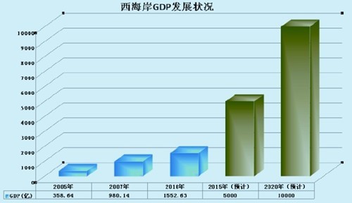 大港gdp(2)