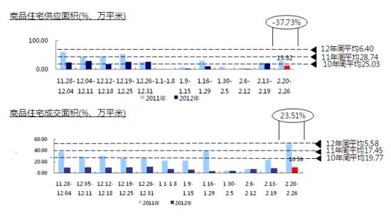 商品住宅供应成交 商品住宅供应成交