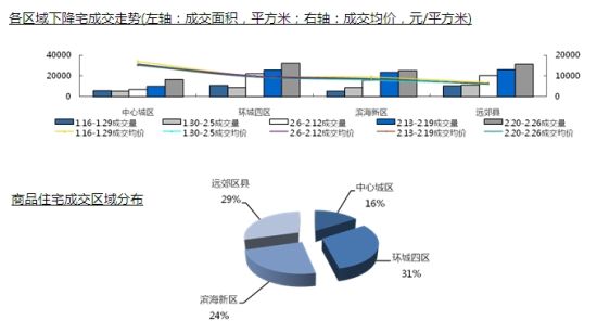 中心城区、环城四区商品住宅成交 中心城区、环城四区商品住宅成交