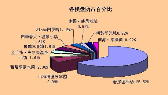 400热线来电咨询楼盘TOP10 400热线来电咨询楼盘TOP10
