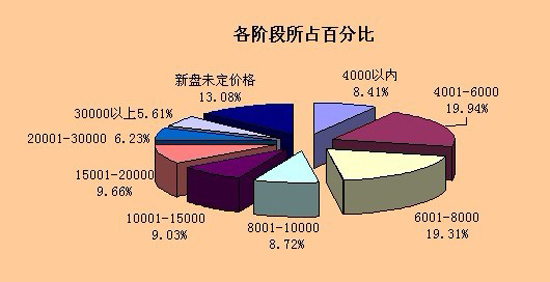 400热线来电咨询楼盘房价分布 400热线来电咨询楼盘价格分布