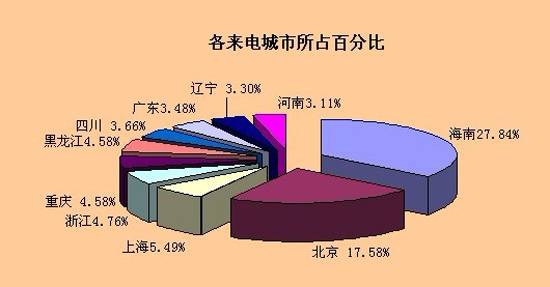 400热线咨询楼盘来电城市分布 400热线咨询楼盘来电城市分布
