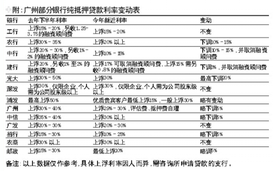 广州部分银行纯抵押贷款利率变动表_市场动态
