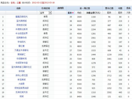 上周全市销售情况:销量整体下滑 榜单重新换血