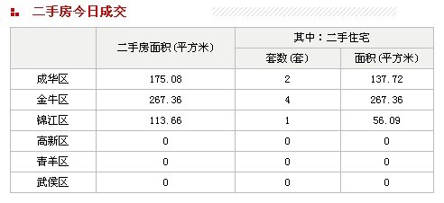 二手房交易数据 二手房交易数据