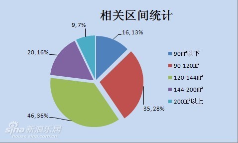 相关区间统计饼形图