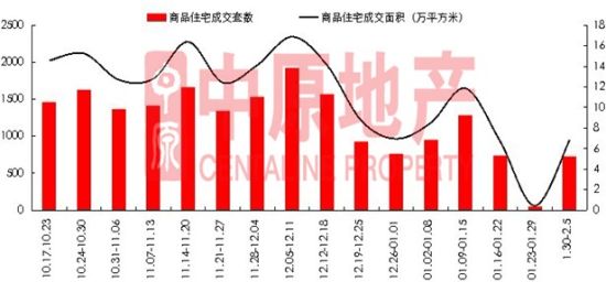 (数据来源:中原地产 转载请注明出处) (数据来源:中原地产 转载请注明出处)