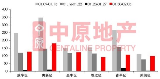 (数据来源:中原地产 转载请注明出处) (数据来源:中原地产 转载请注明出处)