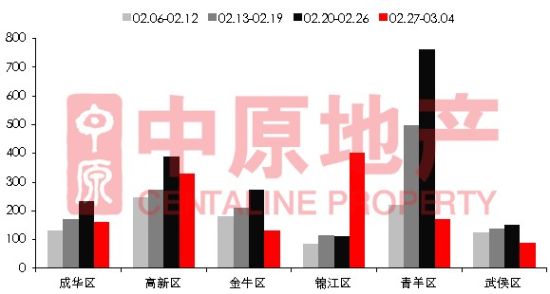(数据来源：成都市房管局)
