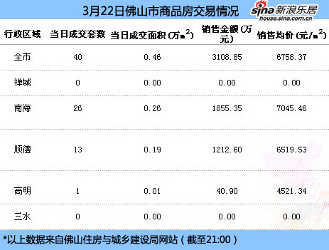 每日数据:3月22日佛山商品房成交40套均价67