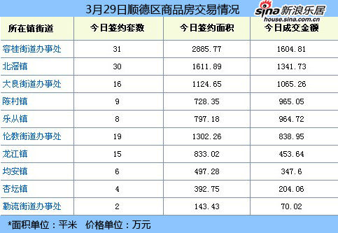 每日数据:3月29日佛山商品房成交212套 均价6