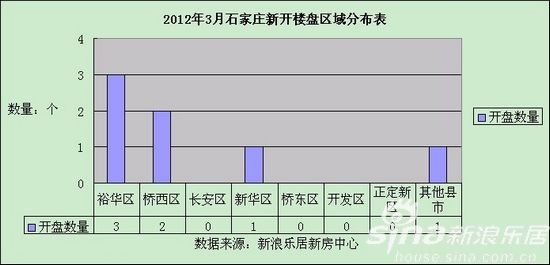 石家庄3月新开楼盘分布图