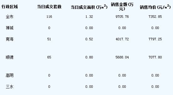 每日数据:4月02日佛山商品房成交116套均价7