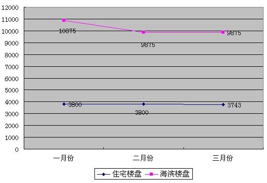 2012年3月份秦皇岛市在售楼盘最新价格走势分