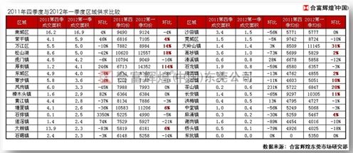 商住混合用地成交分布在厚街、常平、中堂、虎