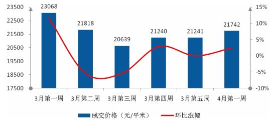 2012年4月第一周二手住宅成交量变化 2012年4月第一周二手住宅成交量变化