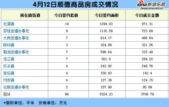 每日数据:4月12日佛山商品房成交92套均价70