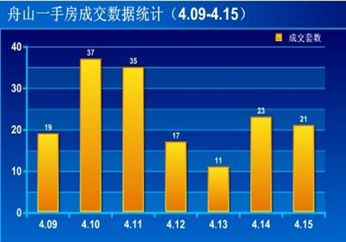 圖為舟山一手房成交數(shù)據(jù)統(tǒng)計(jì)（4.09-4.15）