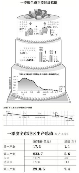 北京新建住宅价格连降5月 GDP增速全国倒数第