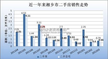 湘潭市2012年一季度房地产交易行情报告(2)_市