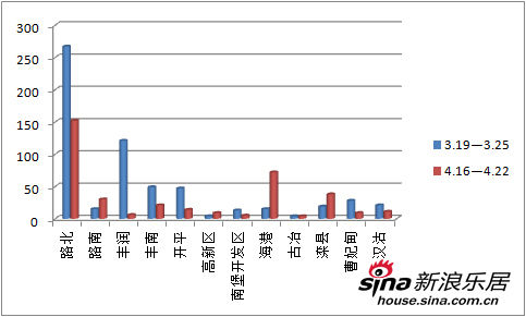 河北一季度税收贷款低迷 唐山楼市成交持续下