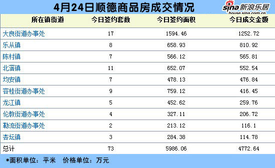 每日数据:4月24日佛山商品房成交20套均价73