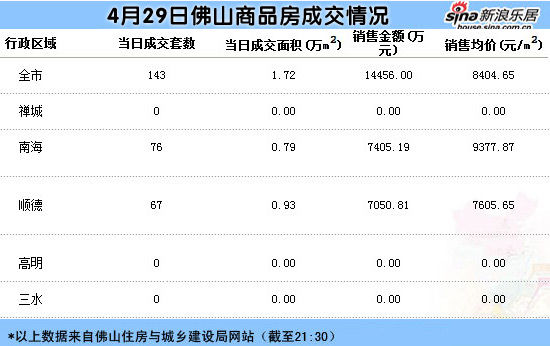 每日数据:4月29日佛山商品房成交143套 均价8