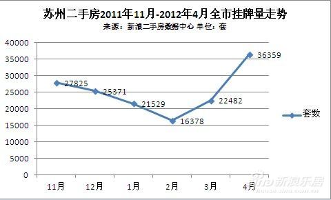 4月苏州二手房挂牌与交易反差 刚需坐等降价_