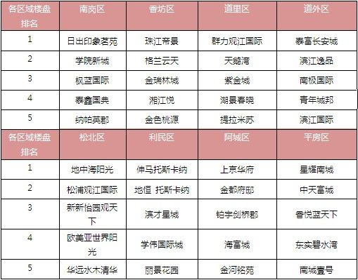 哈尔滨区排名_哈尔滨面积排名(2)