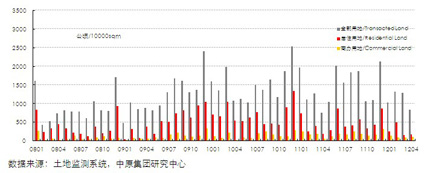 13个城市土地成交(2008.01-2012.4)