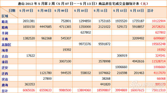 唐山商品非住宅房成交量激增 迁西异军突起(2)