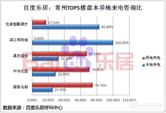 常州百度乐居2012年4月来电数据报告分析_市