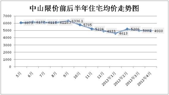 中山限价半年系列调查五 被虐的房价 被幸福的购房者_乐居原创_新浪房产_新浪网