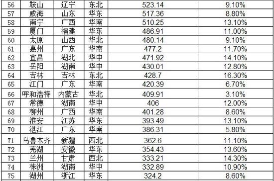 中国gdp增长率_中国十大潜力房价城市_中国2012城市gdp