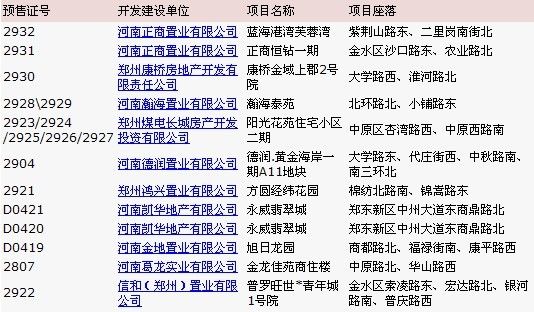 5月份郑州27个项目拿到商品房预售许可证_乐