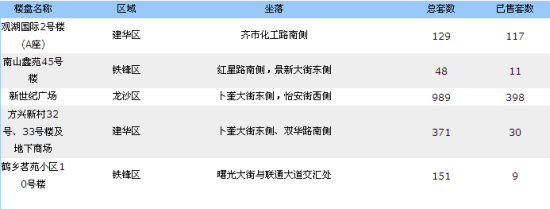 6月6日成交楼盘一览 6月6日成交楼盘一览
