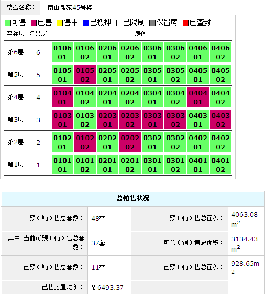 南山鑫苑45号楼截止6月6日成交情况 南山鑫苑45号楼截止6月6日成交情况