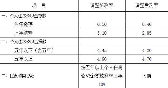 住建部:个人住房公积金贷款利率降至4.70%_市